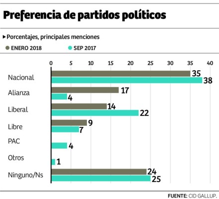 La crisis política afecta la visión sobre el futuro del país