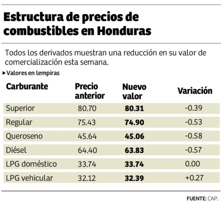 Precios de carburantes bajan entre L0.39 y L0.58 por galón