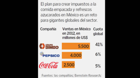 La cámara baja del Congreso mexicano aprobó la semana pasada un proyecto de ley que busca imponer un impuesto de 5% sobre la comida empacada de altas calorías