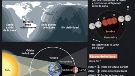 El eclipse total de luna es un fenómeno astronómico que se verá en varios países.