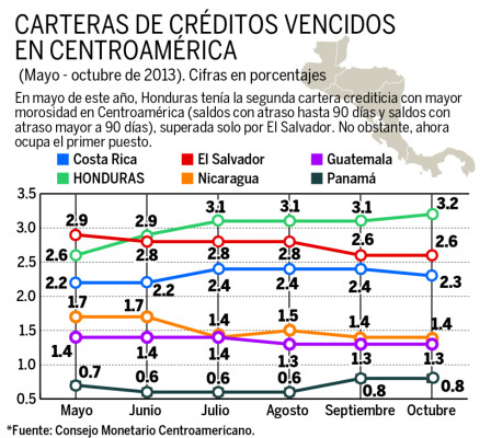 Honduras presenta la mayor morosidad bancaria de Centroamérica