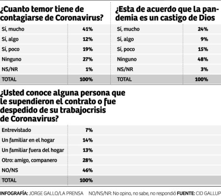 CID Gallup: El 27% de hondureños no tiene miedo al COVID-19