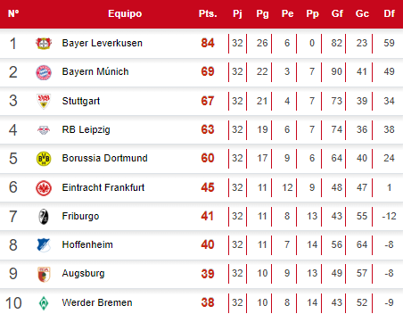 Tabla de posiciones de la Bundesliga tras el triunfo del Leverkusen ante el Eintracht de Fráncfort.