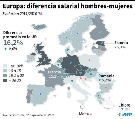 Diferencia salarial entre hombres y mujeres en Europa