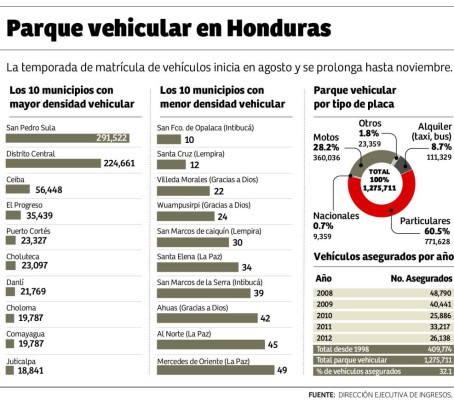 En San Pedro Sula hay un vehículo por cada 4 habitantes