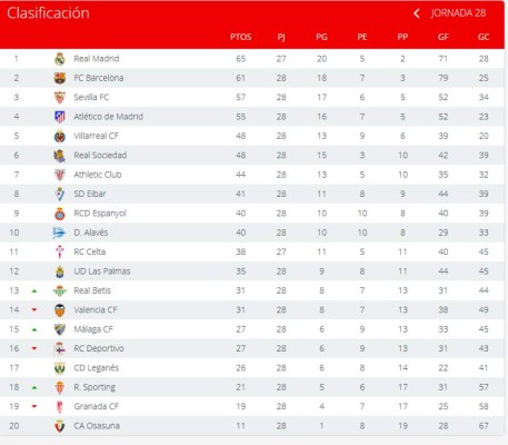 Así está la tabla de posiciones en España