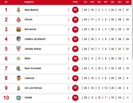 Tabla de posiciones de la Liga Española tras el 1-1 del Rayo Vallecano ante Real Madrid por la jornada 25.