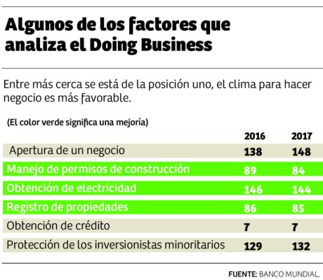 Honduras se ubica en la posición 105 en el ranking de Doing Business