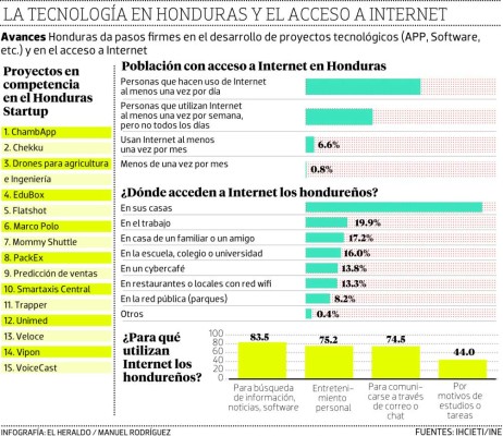 Tecnología de alta gama hecha en Honduras