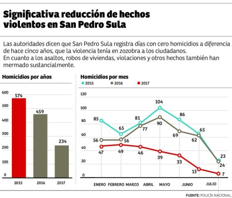 Reducción de la violencia en 25% atrae inversiones a SPS