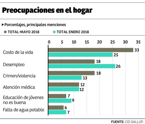 La violencia deja de ser el problema que más preocupa a hondureños