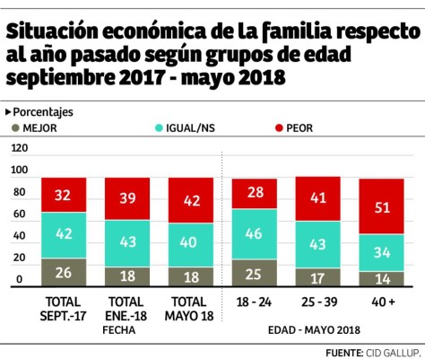 La violencia deja de ser el problema que más preocupa a hondureños