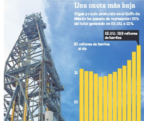 Vuelve el ‘boom’ petrolero al Golfo de México