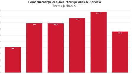 Más de 5,800 horas sin luz en los primeros 6 meses de 2022