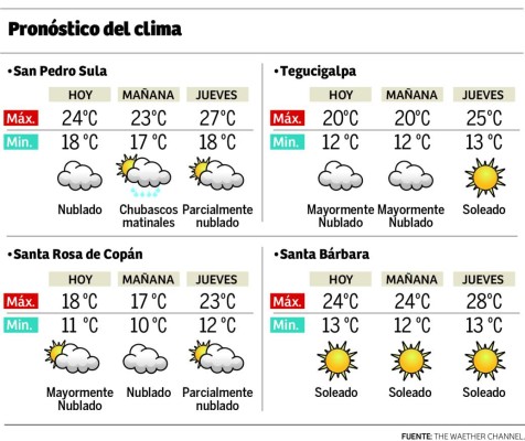 El frío sigue esta semana en Honduras y el viernes habrá lluvias