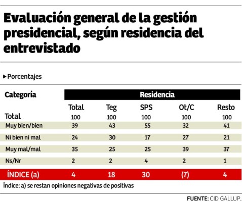 Partido Nacional aventaja con 20 puntos al Liberal