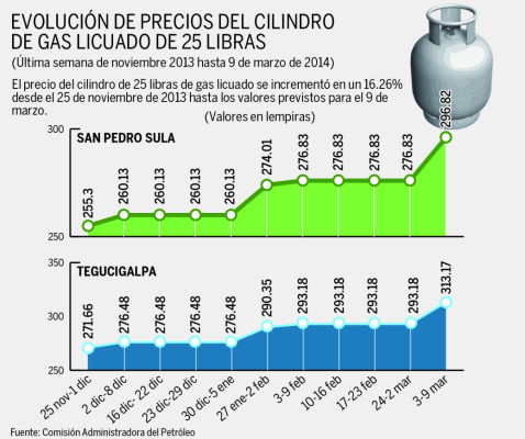 En tres meses chimbo de gas aumentó más de 41 lempiras