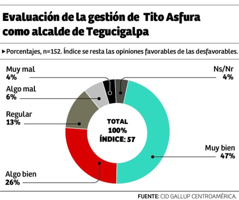 El 57% de los hondureños aprueba la gestión de Juan Orlando Hernández