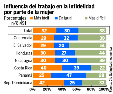 Mujeres trabajadoras tienen más desventajas en Honduras