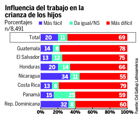 Mujeres trabajadoras tienen más desventajas en Honduras