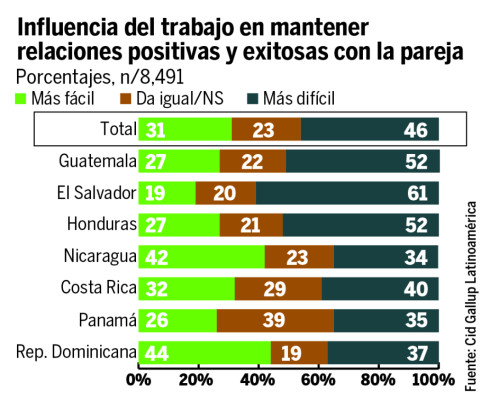 Mujeres trabajadoras tienen más desventajas en Honduras