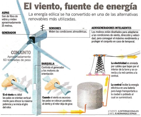 CA sube apuesta por energías limpias