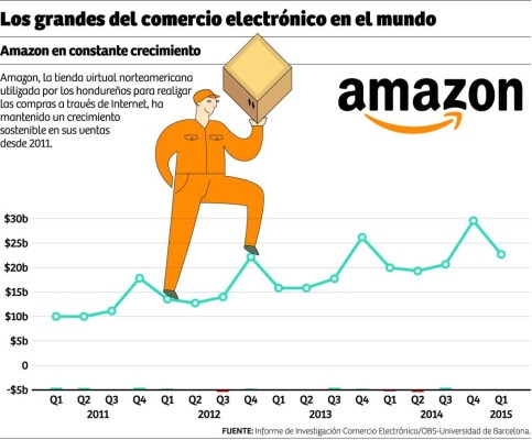 El e-commerce gana fuerza en Honduras