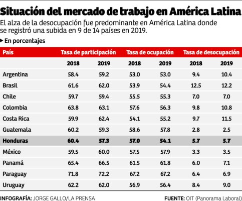 Más de 240,000 hondureños buscan empleo sin tener éxito, según OIT