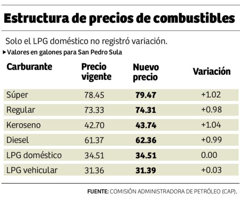 Precio de gasolinas aumenta un lempira a partir de mañana