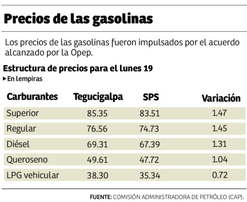 Más de un lempira subirán los precios de las gasolinas a partir de mañana
