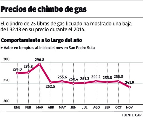 Baja al chimbo de gas beneficia a más de 386 mil hogares hondureños