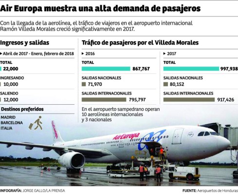 Air Europa aumentó en un 27% el tráfico de pasajeros