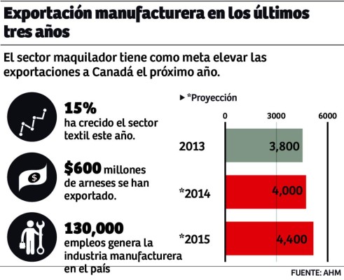 Tratados comerciales darán empujón a la maquila en 2015