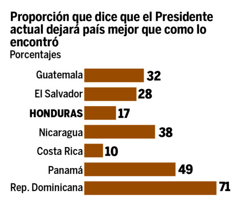 Honduras y Costa Rica, donde más desconfían del gobierno