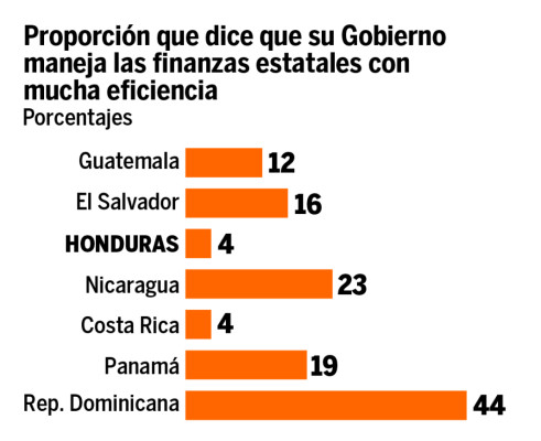 Honduras y Costa Rica, donde más desconfían del gobierno