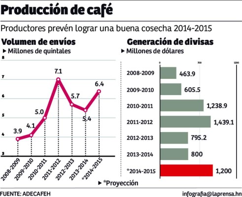 Cafetaleros buscan llegar a los mercados de Chile y Argentina