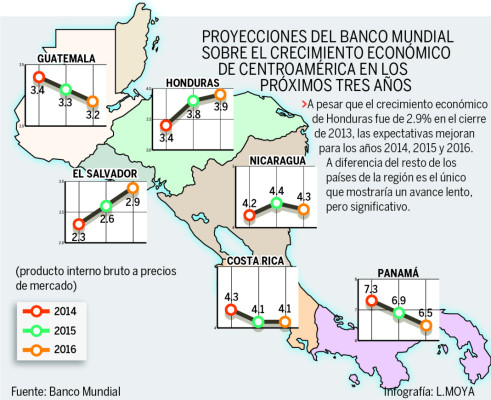 El Banco Mundial proyecta que Honduras crecerá 3.4% en 2014