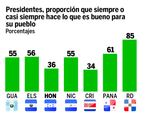 Honduras y Costa Rica, donde más desconfían del gobierno