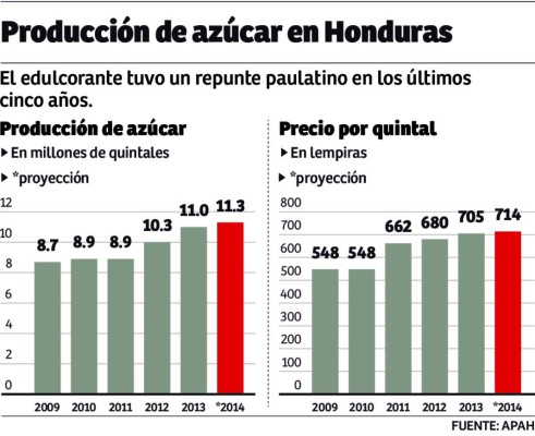 Azucareros apuntan a los 12 millones de quintales en zafra