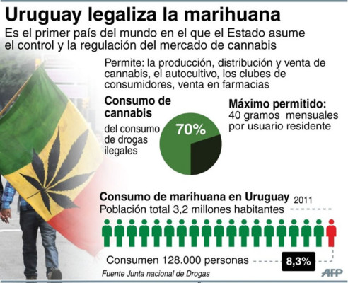 Uruguay se convierte en el primer país del mundo en legalizar la marihuana