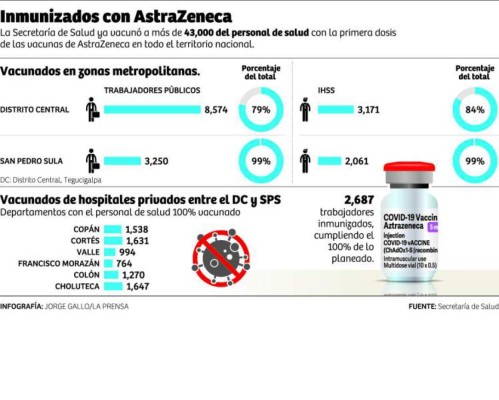 Se va marzo y aún no llega el segundo lote de Covax