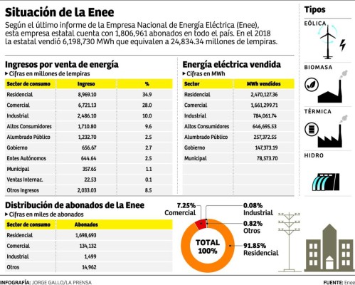 Gobierno anuncia eliminación del ISV en la factura de energía eléctrica