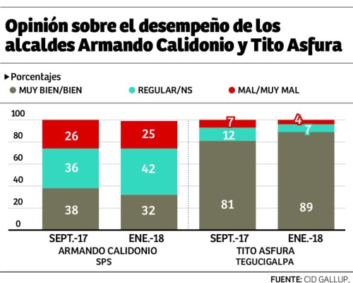 La crisis política afecta la visión sobre el futuro del país