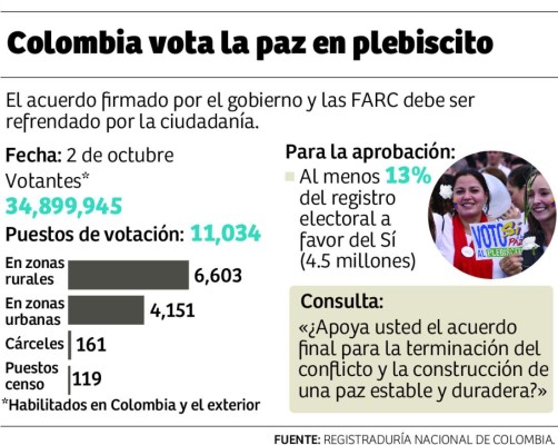 Según sondeos, colombianos votarán por el 'Sí” en plebiscito del domingo