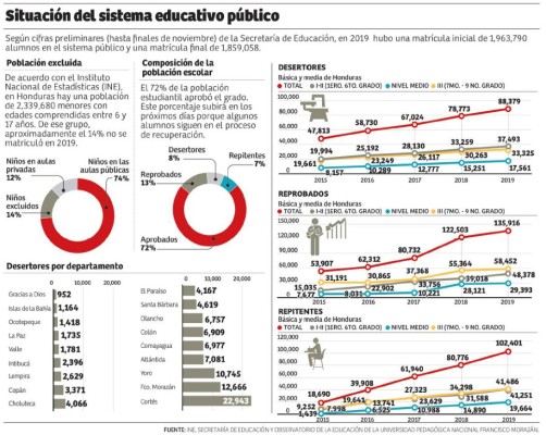 La educación pública de Honduras está aplazada, y de paso es excluyente