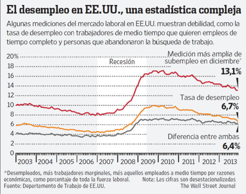 El primer dilema de Yellen: ¿subir o no subir las tasas?