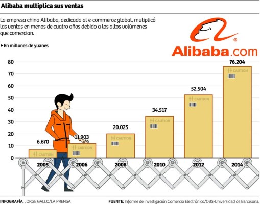 El e-commerce gana fuerza en Honduras