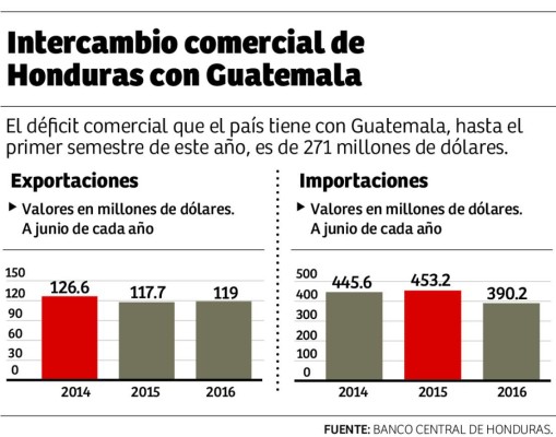 Unión aduanera permitirá libre paso al 90% de los productos