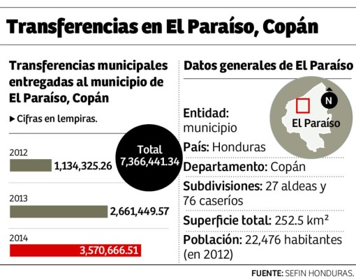 Honduras: El Paraíso y Santa Rita, la cara y cruz de Copán