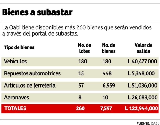 Cien oferentes pujan por 260 bienes de la Oabi